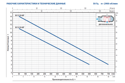 Погружной фекальный дренажный насос Pedrollo BC 10/50 -MF из нержавеющей стали с двухканальным рабочим колесом