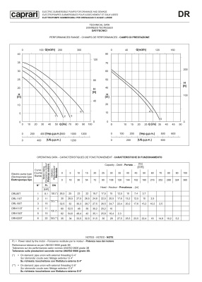 Дренажные насосы Caprari для загрязненной воды D, M & MAT DR