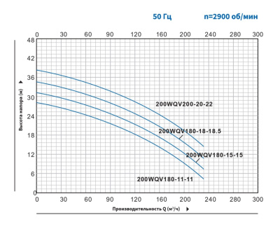 Погружной канализационный насос с режущим механизмом Purity 200WQV180-18-18.5/2