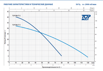 Погружной многоступенчатый колодезный насос Pedrollo TOP MULTI 3