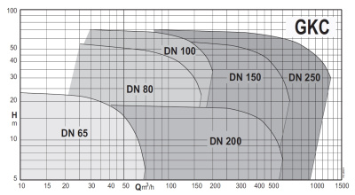 Бытовой погружной насос Calpeda GKC6 250-163L-0250R-R