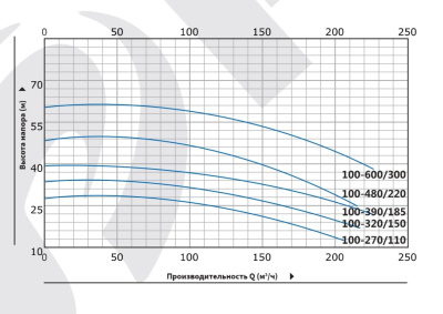 Вертикальный циркуляционный насос инлайн Purity PT 100-390/185 (N)