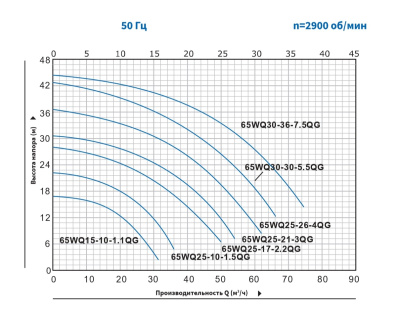 Погружной канализационный насос с режущим механизмом Purity 65WQ30-30-5.5QG