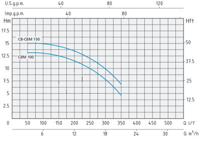 Поверхностный одноступенчатый консольно-моноблочный насос Speroni CBM 150