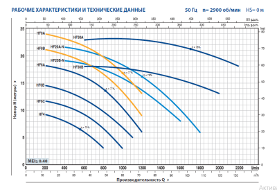 Центробежный насос Pedrollo HFm 4
