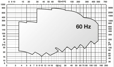 Горизонтальные многоступенчатые насосы высокого давления Caprari PM 50 3500