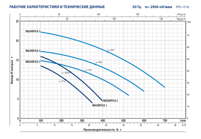 Поверхностный многоступенчатый самовсасывающий насос для бассейна Pedrollo Magnifica 3M