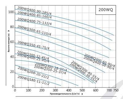 Погружной канализационный насос Purity 200WQ400-50-90/4