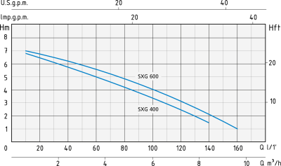 Погружной дренажный насос для грязной воды Speroni SXG 400