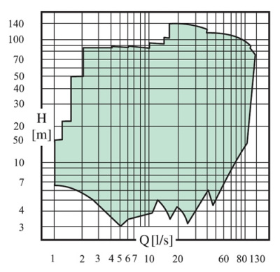 Горизонтальные одноступенчатые насосы Caprari MEC-A 1750
