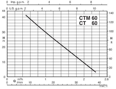 Поверхностный одноступенчатый насос Calpeda CT 60/A