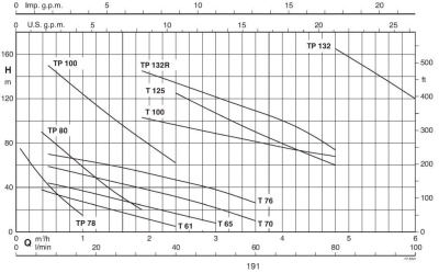 Поверхностный одноступенчатый насос Calpeda TPM 78/A