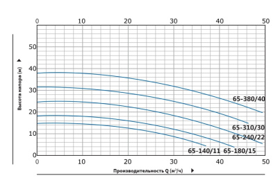 Вертикальный циркуляционный насос инлайн Purity PT 65-180/15 (N)