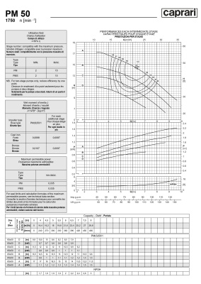 Горизонтальные многоступенчатые насосы высокого давления Caprari PM 50 1750