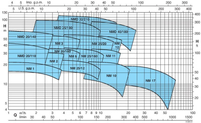 Поверхностный одноступенчатый консольно-моноблочный насос Calpeda B-NMD 32/210A/B