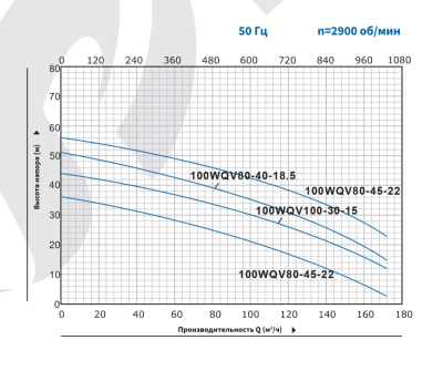 Погружной канализационный насос с режущим механизмом Purity 100WQV80-45-22/2