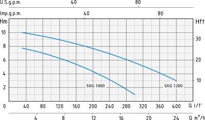 Погружной дренажный насос для грязной воды Speroni SXG 1200