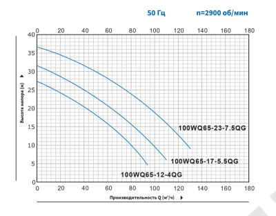 Погружной канализационный насос с режущим механизмом Purity 100WQ65-23-7.5QG