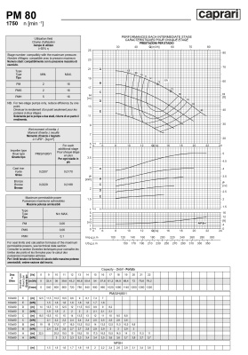 Горизонтальные многоступенчатые насосы высокого давления Caprari PM 80 1750