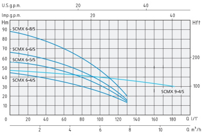 Погружной колодезный насос Speroni SCMX 6-4/S