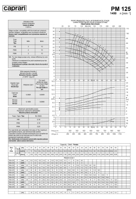 Горизонтальные многоступенчатые насосы высокого давления Caprari PM 125 1450