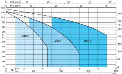 Поверхностный многоступенчатый насос Calpeda MXSM 306CG