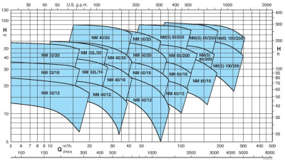 Поверхностный одноступенчатый консольно-моноблочный насос Calpeda B-NM 80/160C/C