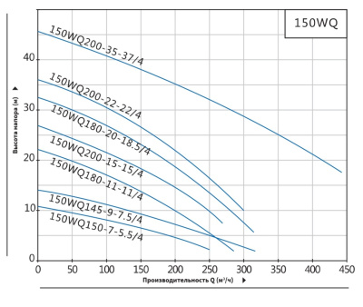 Погружной канализационный насос Purity 150WQ200-35-37/4