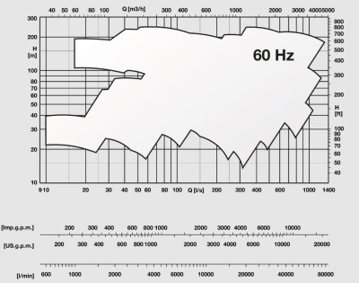 Горизонтальные насосы двустороннего входа Caprari SCC-2-100-400 1450