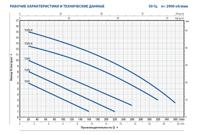 Дренажный насос для чистой воды Pedrollo TOP 1