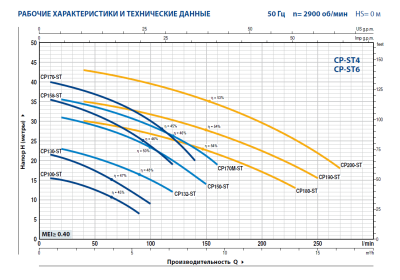 Поверхностный одноступенчатый консольно-моноблочный насос из нержавеющей стали Pedrollo CPm 132-ST4