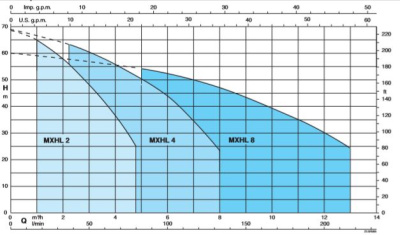 Поверхностный многоступенчатый насос Calpeda MXHLM 803