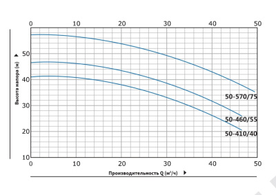 Вертикальный циркуляционный насос инлайн Purity PT 50-410/40 (N)