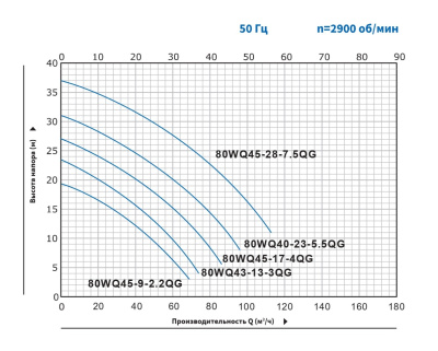 Погружной канализационный насос с режущим механизмом Purity 80WQ40-23-5.5QG