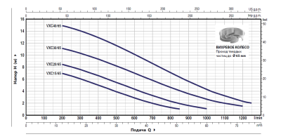 Погружной фекальный дренажный насос Pedrollo VXC 30/65 из чугуна с рабочим колесом Vortex