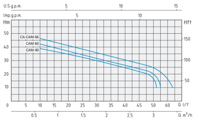 Поверхностный самовсасывающий насос Speroni CAM 66/60