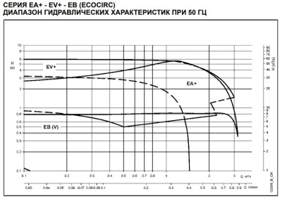 Циркуляционный насос с мокрым ротором Lowara TLCH 32-8L CIRC NO EU 230