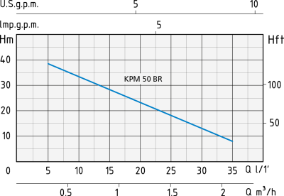 Вихревой насос Speroni KPM 50 BR