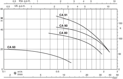 Поверхностный одноступенчатый насос Calpeda CA 60E