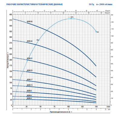 Скважинный 4-х дюймовый насос Pedrollo 4SR6m/6 -PS