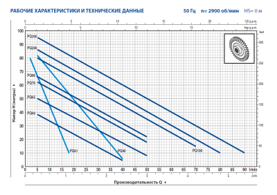 Поверхностный насос с вихревым рабочим колесом Pedrollo PQ 90