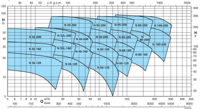 Поверхностный одноступенчатый насос Calpeda N 32L-160C