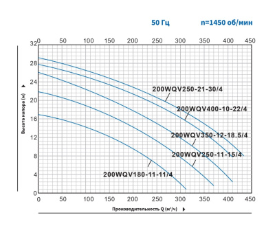 Погружной канализационный насос с режущим механизмом Purity 200WQV180-11-11/4
