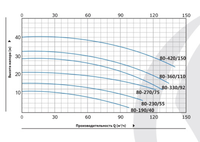 Вертикальный циркуляционный насос инлайн Purity PT 80-270/75 (N)
