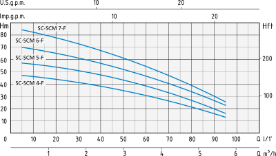 Погружной колодезный насос Speroni SC 4-F