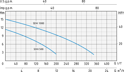 Погружной дренажный насос для грязной воды Speroni SDH 1000