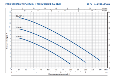 Погружной дренажный насос для загрязненной воды Pedrollo ZDm 1B-E