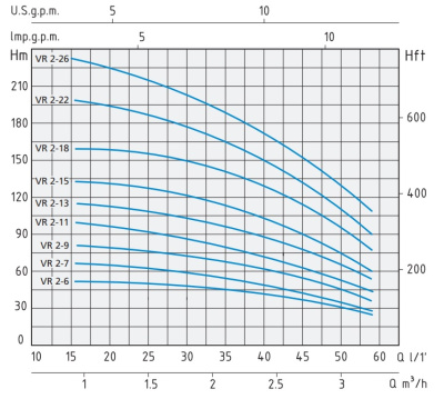 Полупогружной насос Speroni VR 2-13 IE3