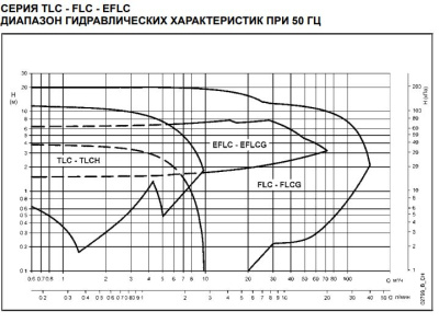 Циркуляционный насос с мокрым ротором Lowara TLCH 32-12L CIRC NO EU 230