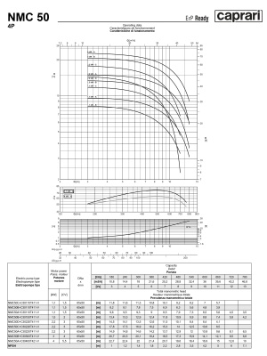 Поверхностные одноступенчатые консольно-моноблочные насосы Caprari NMC 50 4P